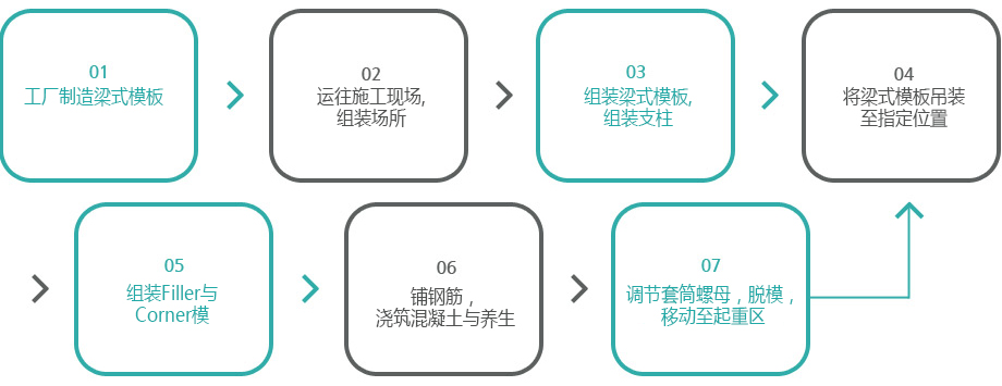 ① 工厂制造梁式模板→②运往施工现场,组装场所→③组装梁式模板,组装支柱→④将梁式模板吊装至指定位置→⑤组装Filler与Corner模→⑥铺钢筋，浇筑混凝土与养生→ ⑦调节套筒螺母，脱模，移动至起重区→ ④将梁式模板吊装至指定位置