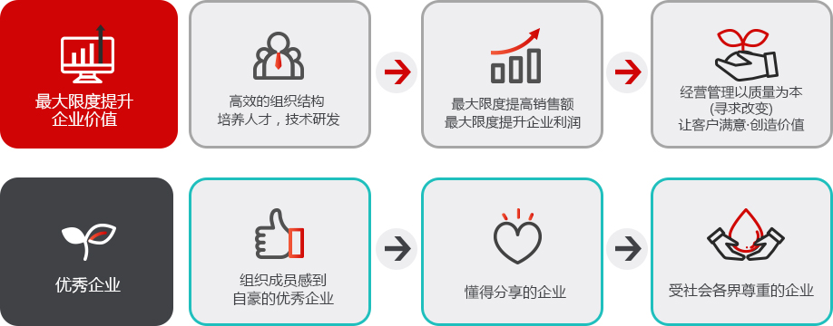 最大限度提升企业价值:高效的组织结构培养人才，技术研发→最大限度提高销售额最大限度提升企业利润→经营管理以质量为本(寻求改变)让客户满意·创造价值, 优秀企业:组织成员感到自豪的优秀企业→懂得分享的企业→受社会各界尊重的企业