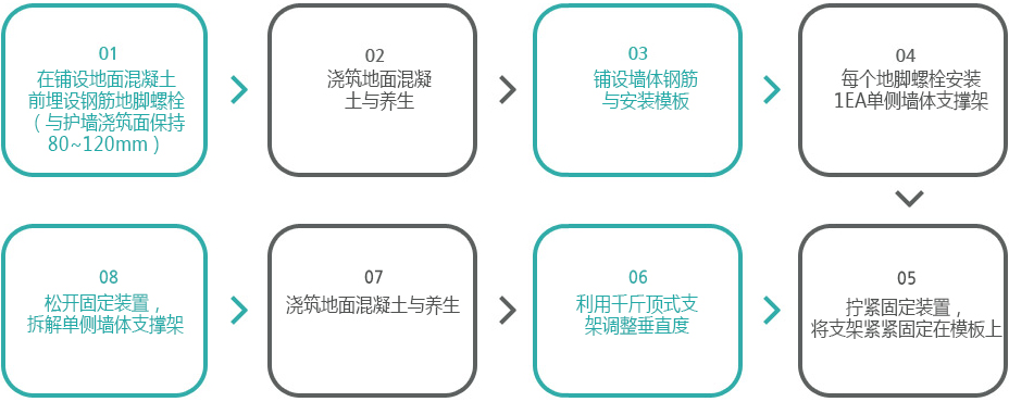 ① 在铺设地面混凝土前埋设钢筋地脚螺栓（与护墙浇筑面保持80~120mm）→ ② 浇筑地面混凝土与养生 → ③ 铺设墙体钢筋与安装模板 → ④ 每个地脚螺栓安装1EA单侧墙体支撑架 → ⑤ 拧紧固定装置，将支架紧紧固定在模板上 → ⑥ 利用千斤顶式支架调整垂直度 → ⑦ 浇筑地面混凝土与养生 → ⑧ 松开固定装置，拆解单侧墙体支撑架