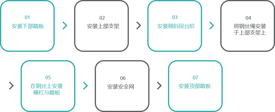 安装下部踏板 → 安装上部支架 → 安装倾斜段台阶 → 将钢丝绳安装于上部支架上→ 在钢丝上安装横杠与踏板 → 安装安全网 → 安装顶部踏板 